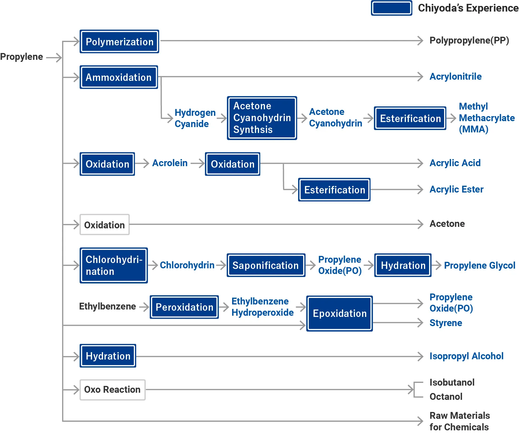 Petrochemical applications